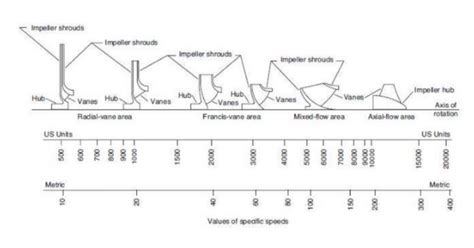 centrifugal pump suction specific speed|pump speed calculator.